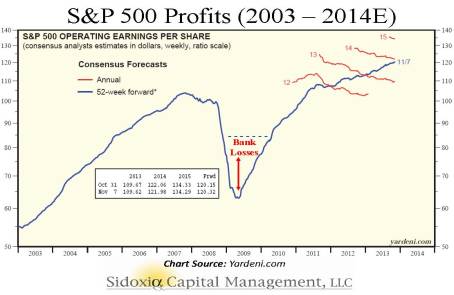 SP500 Earnings 2003-2014