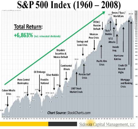 SP500 History 1960-2008