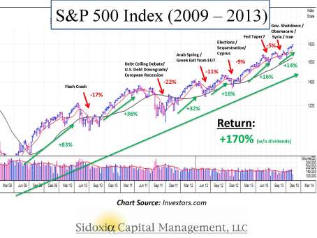 SP500 History 2009-2013