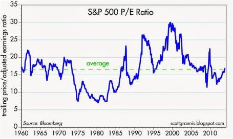 Source: Scott Grannis