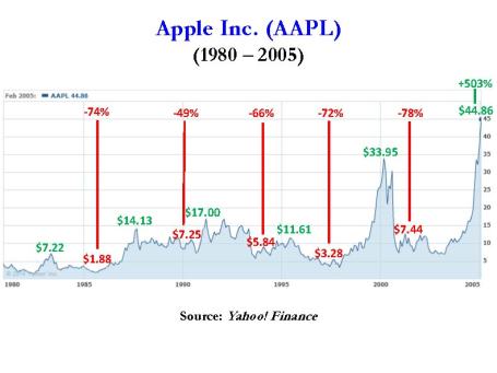 Apple 1980 - 2005