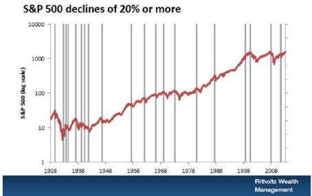20 Percent Corrections 1928 - 2008