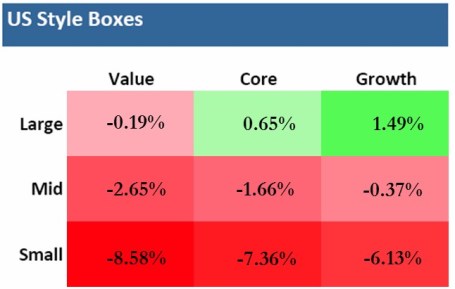 *Results are for Q3 – 2014 (Source: Vanguard Group, Inc. & Russell Investments)