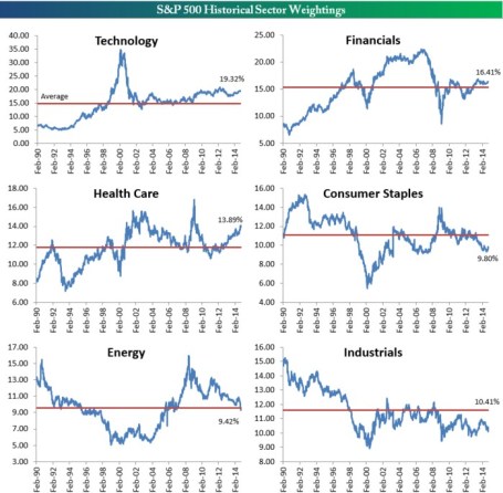 Sector Weightings 1