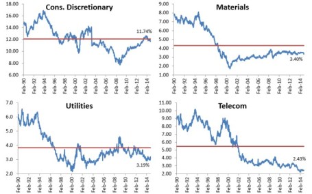 Source: Bespoke Investment 