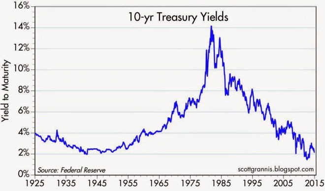 10-Year Treasury Yields - Calafia 12-14