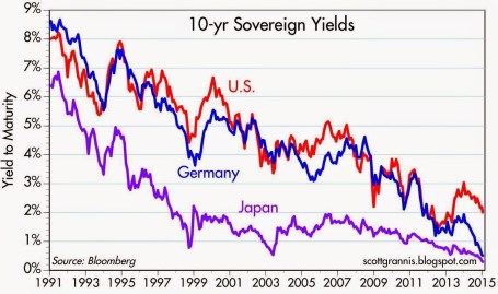 Interest Rate Decline 25 yrs 1-15