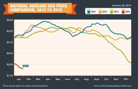 gas chart