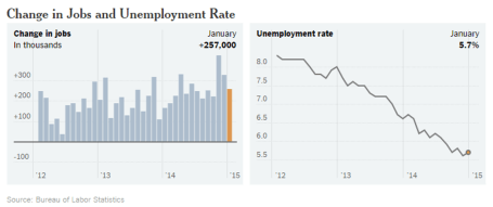 Source: BLS via New York Times