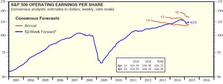 Source: Dr. Ed Yardeni