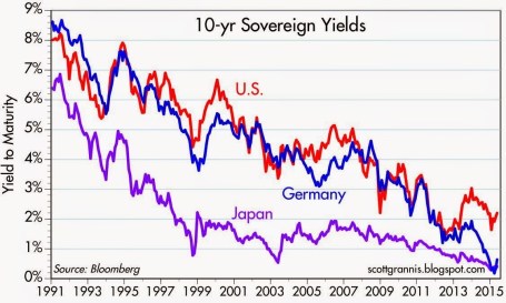10-Yr Yields 2015