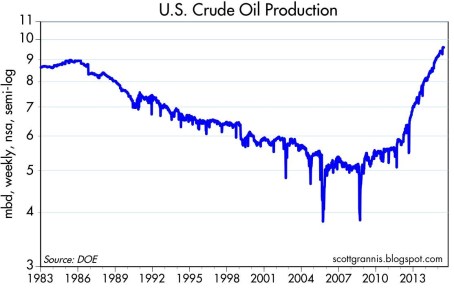 Source: Scott Grannis – Calafia Beach Pundit.