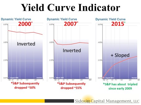 Inverted Yield Curve 8-25-15