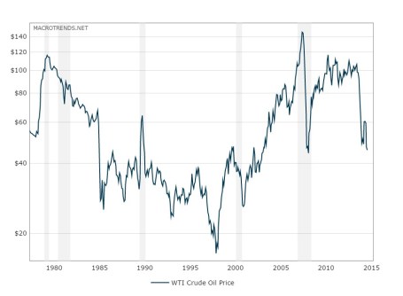 Source: MacroTrends.Net