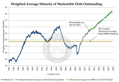 Maturity of Debt Outstanding 2015