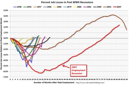Source: Calculated Risk