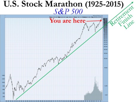 Long Term SP500 1925-2015