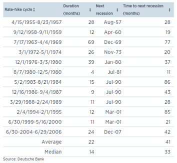 Fed Rate Cycle - Duration
