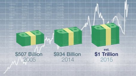 American investors have been getting lots of cash back this year. Dividends and stock buybacks are on track to hit a new high this year and could top $1 trillion for the first time, says Michael Thompson, managing director of S&P Capital IQ Global Markets Intelligence. Companies have been increasing their buybacks and dividends to please investors for years. Total payouts from S&P 500 companies surged 84% in the past decade to $934 billion in 2014, from $507 billion in 2005, according to a report by S&P Capital IQ.