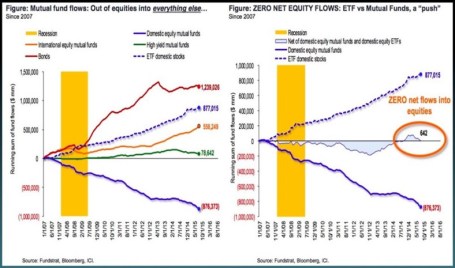 Equity-Fixed Income Flows 2007-2015-2