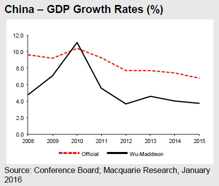 China GDP 2-1-16
