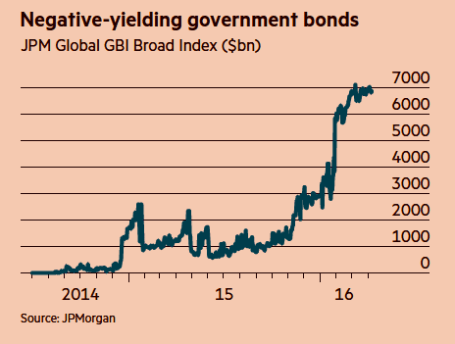 negative bonds apr 16