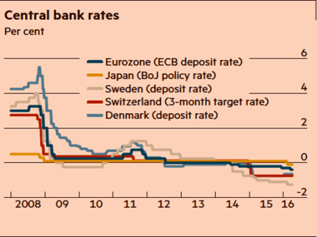 c bank rates