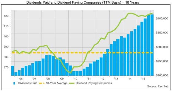 Source: FactSet