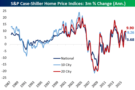 case shiller 2016