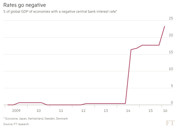 Negative Rise The New Abnormal: Living with Negative Rates | Investing Caffeine