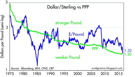 currency v ppp