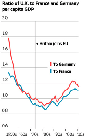 UK GDP Ratio