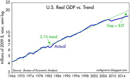us-real-gdp