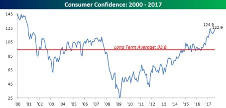 consumer confidence