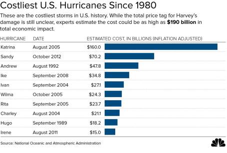 hurricane cost