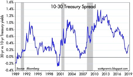 treasury spread