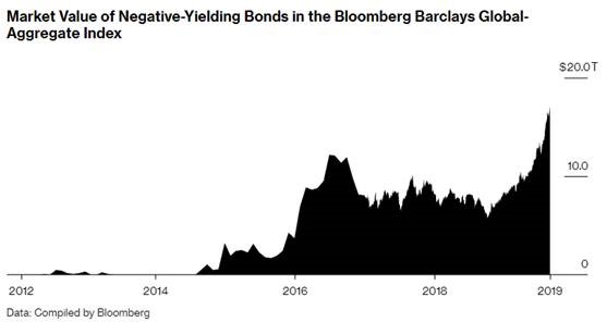 neg bonds