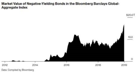 neg bonds