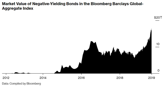negative yield crop