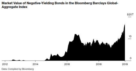 negative yield crop